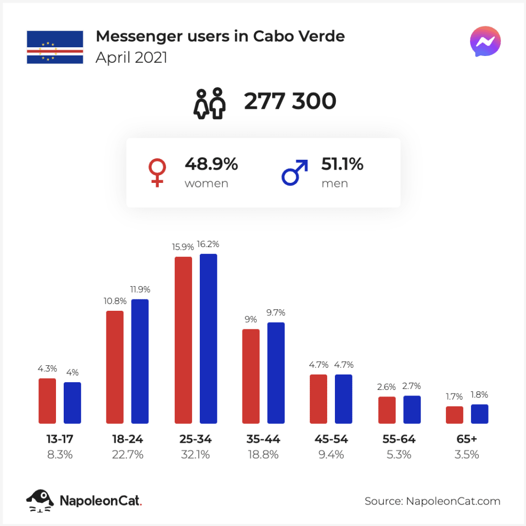 Redes Sociais mais usadas em Cabo Verde - Utilizadores do Facebook Messenger em Cabo Verde - Abril de 2021